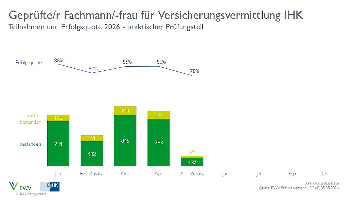 Ein Balkendiagramm zeigt die Teilnahme- und Erfolgsquoten für die Prüfung zum geprüften Fachmann/-frau für Versicherungsvermittlung IHK im Jahr 2026. Die Erfolgsquote liegt zwischen 80% und 88% über die Monate von Januar bis Februar, mit der Anzahl der bestandenen und nicht bestandenen Prüfungen.