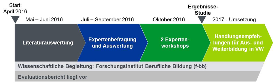 BWV Bildungsverband Grafik Zeitstrahl